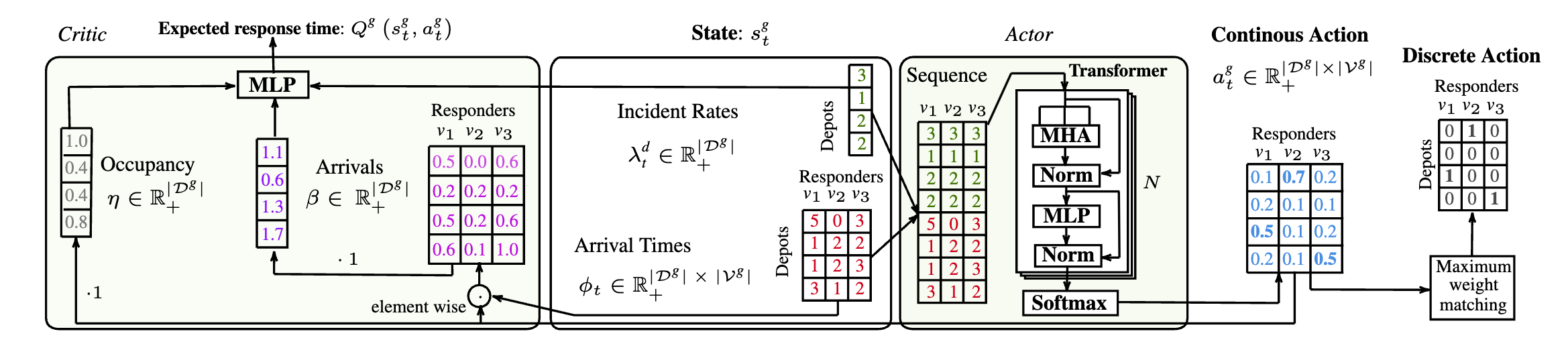 Region-Level Training